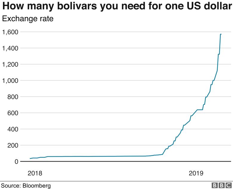 Hyperinflation is why many people in venezuela are suffering from hunger now