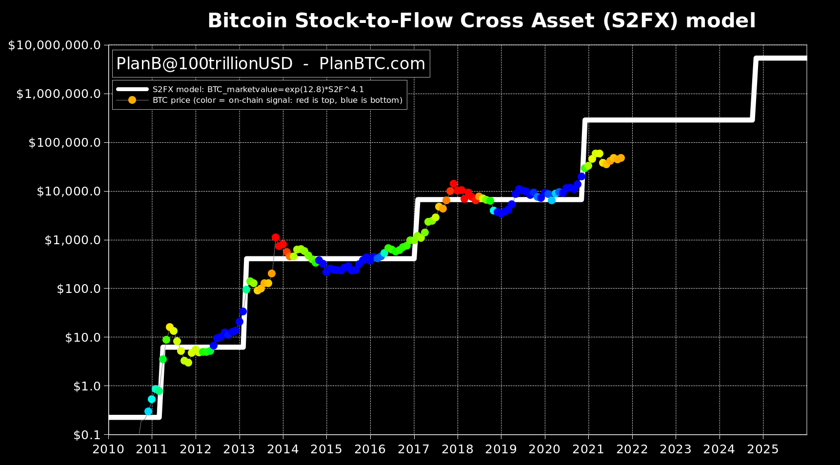 PlanB stock-to-flow Cross Asset s2fx model 5 October 2021