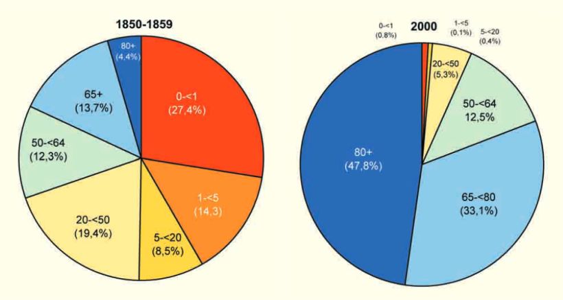 Mortality age 1850 - 1890 and 2000